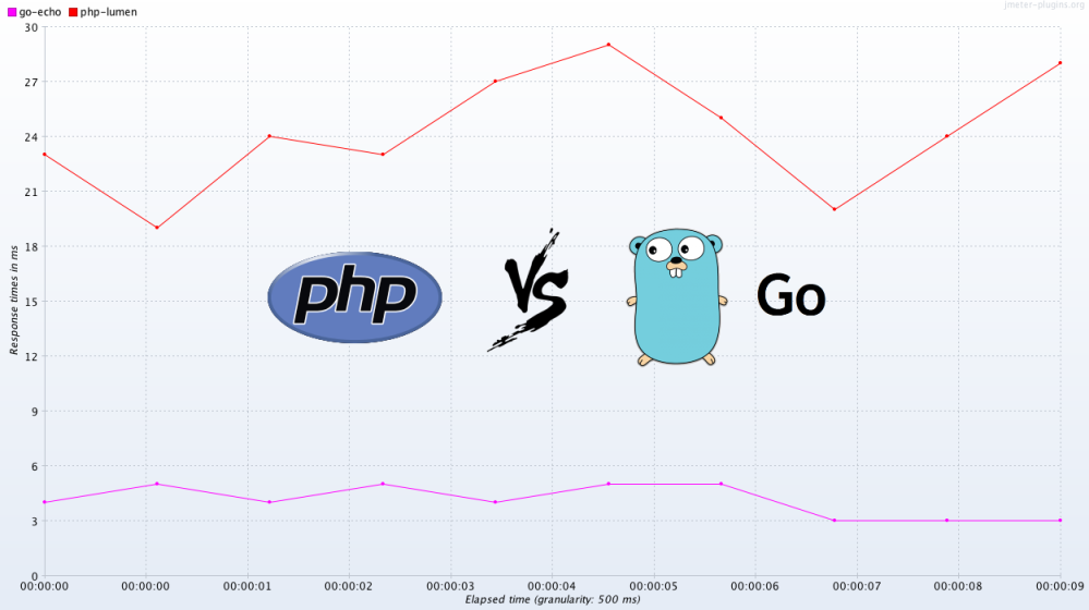 Product Service Benchmark (PHP Lumen vs Go Echo) using JMeter